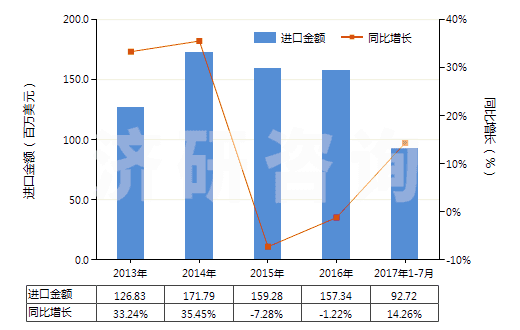 2013-2017年7月中國冷卻劑泵(活塞式內(nèi)燃發(fā)動(dòng)機(jī)用的)(HS84133090)進(jìn)口總額及增速統(tǒng)計(jì)